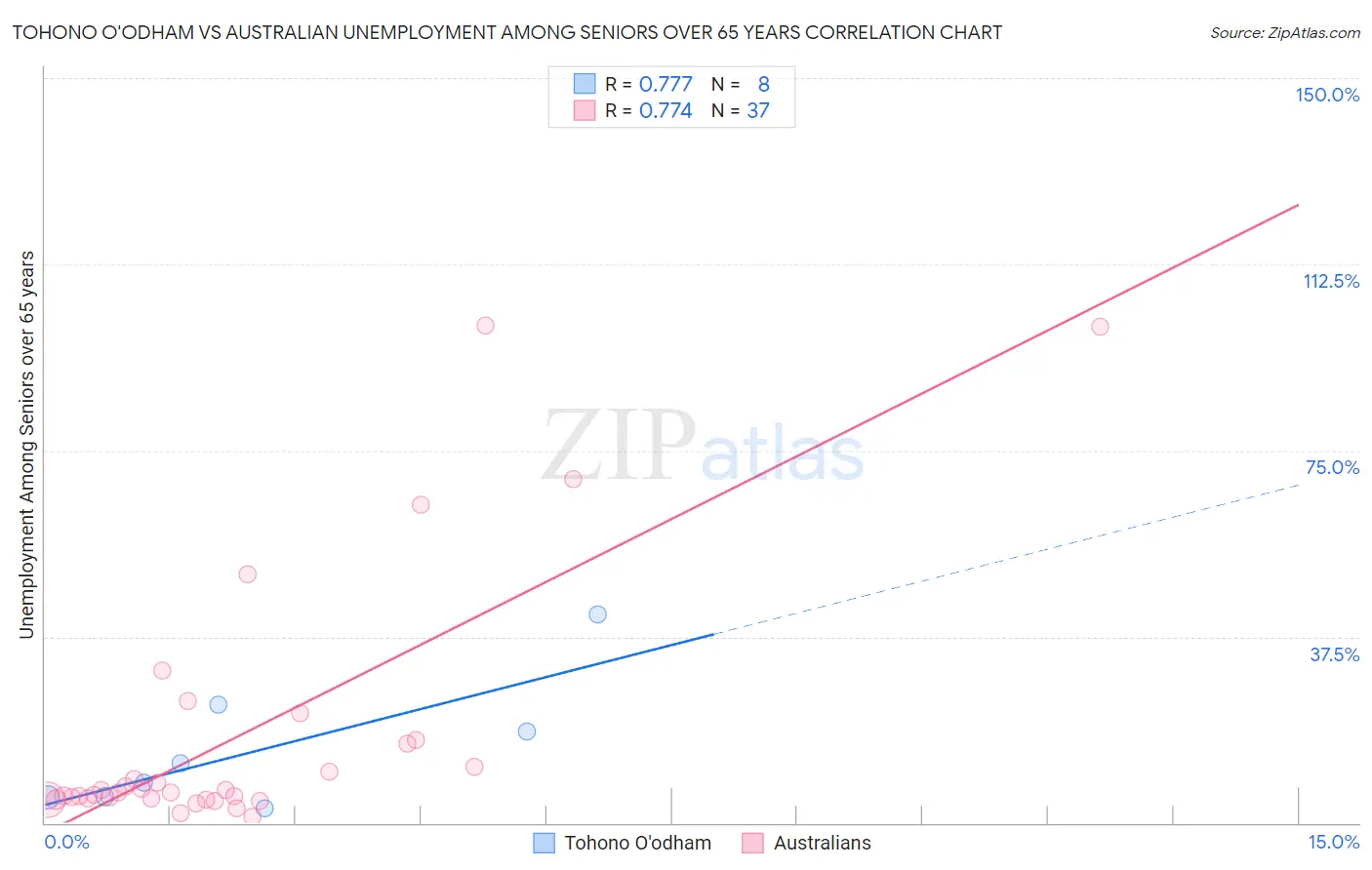 Tohono O'odham vs Australian Unemployment Among Seniors over 65 years