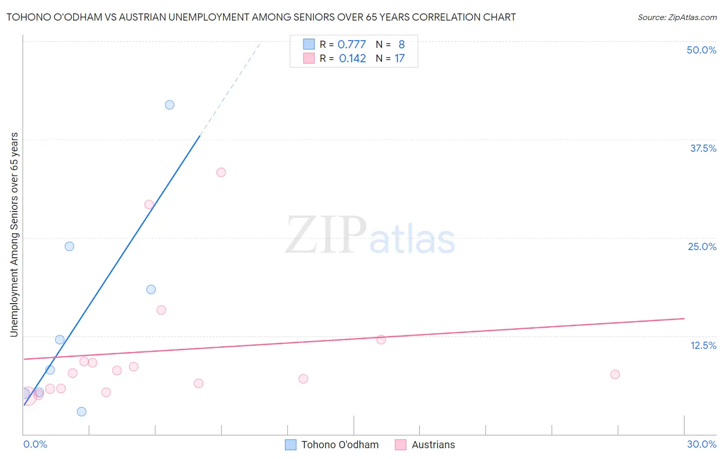 Tohono O'odham vs Austrian Unemployment Among Seniors over 65 years