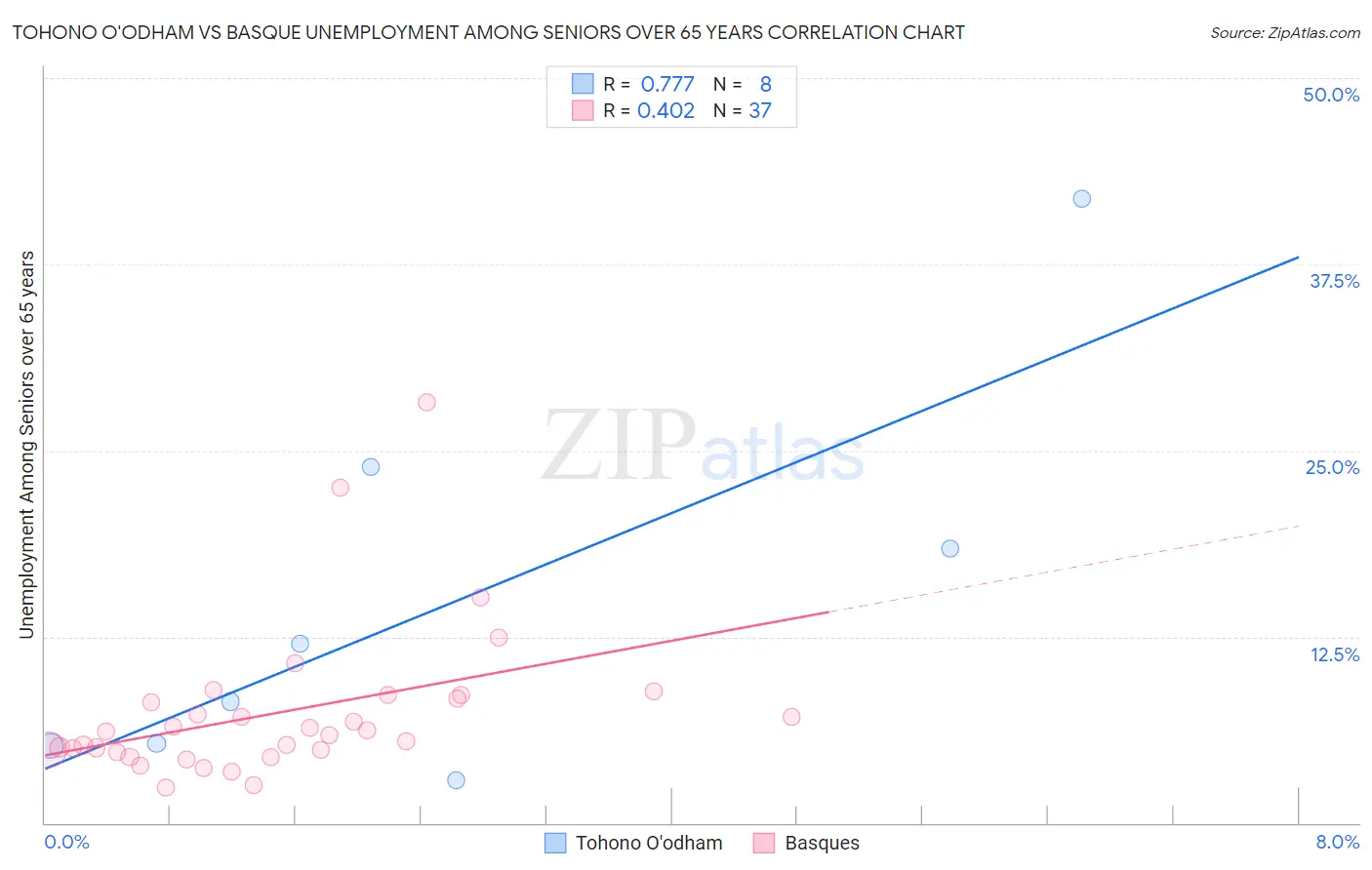 Tohono O'odham vs Basque Unemployment Among Seniors over 65 years