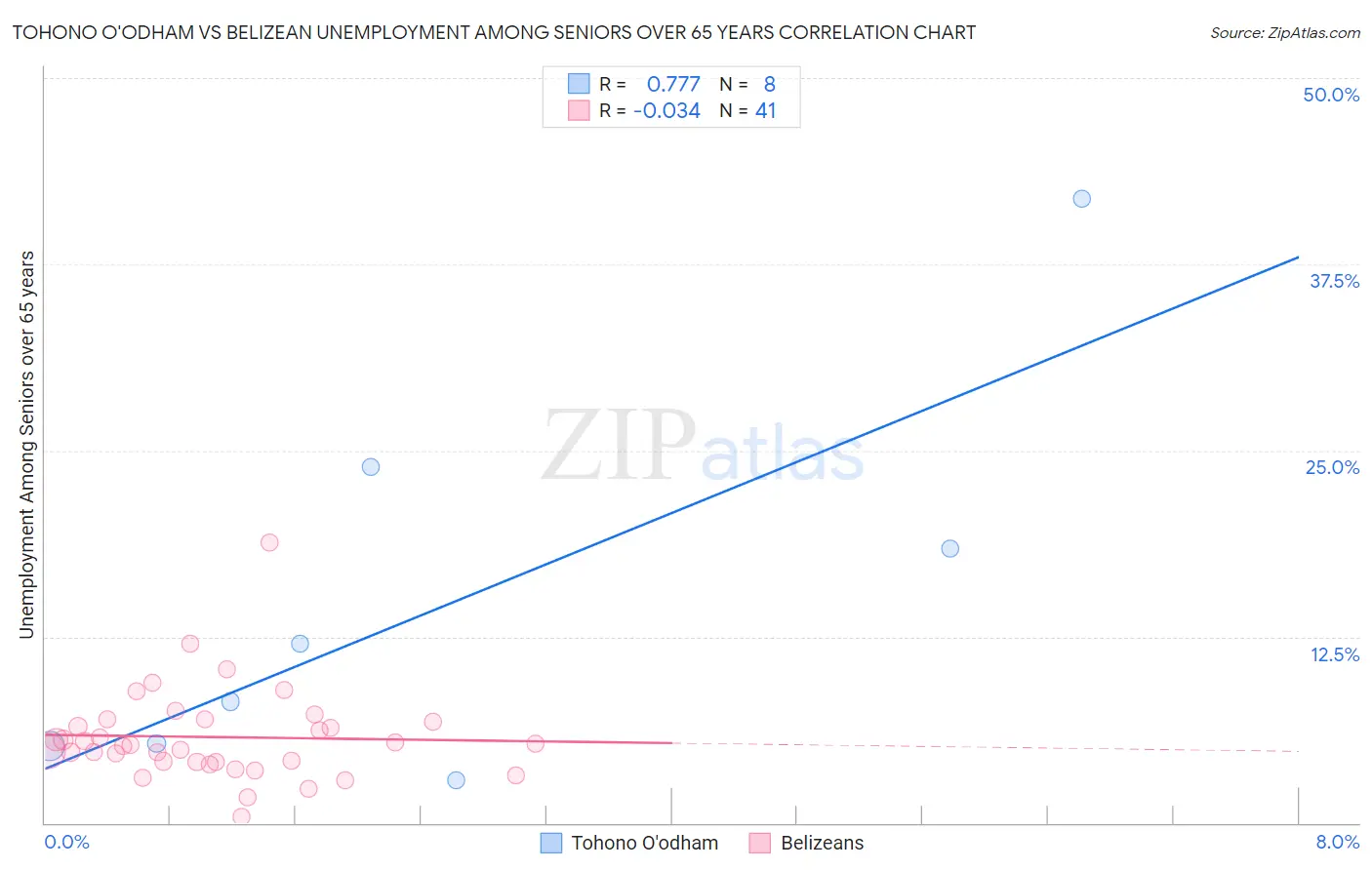 Tohono O'odham vs Belizean Unemployment Among Seniors over 65 years