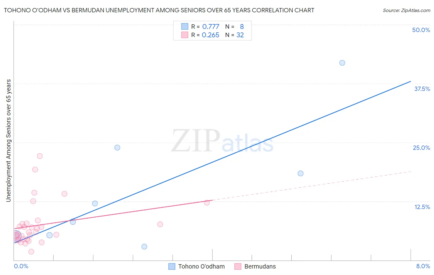 Tohono O'odham vs Bermudan Unemployment Among Seniors over 65 years