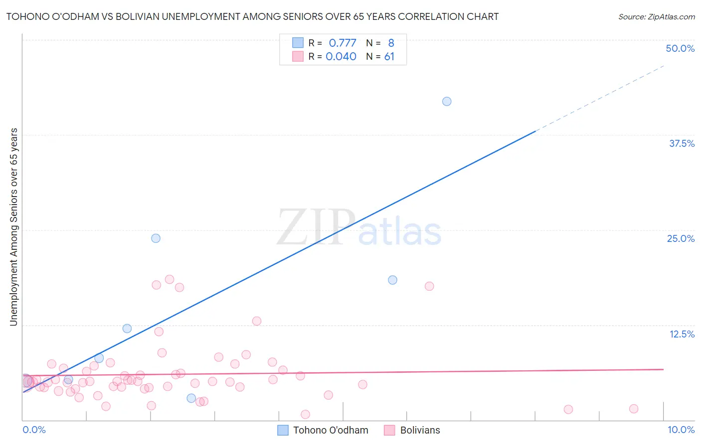 Tohono O'odham vs Bolivian Unemployment Among Seniors over 65 years