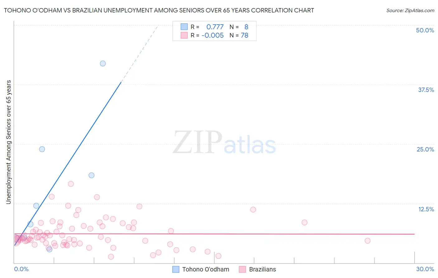 Tohono O'odham vs Brazilian Unemployment Among Seniors over 65 years