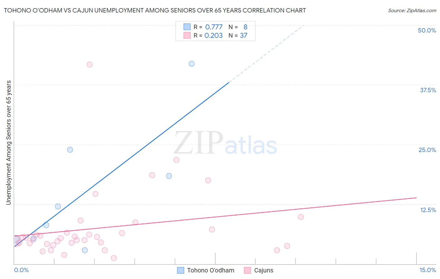 Tohono O'odham vs Cajun Unemployment Among Seniors over 65 years