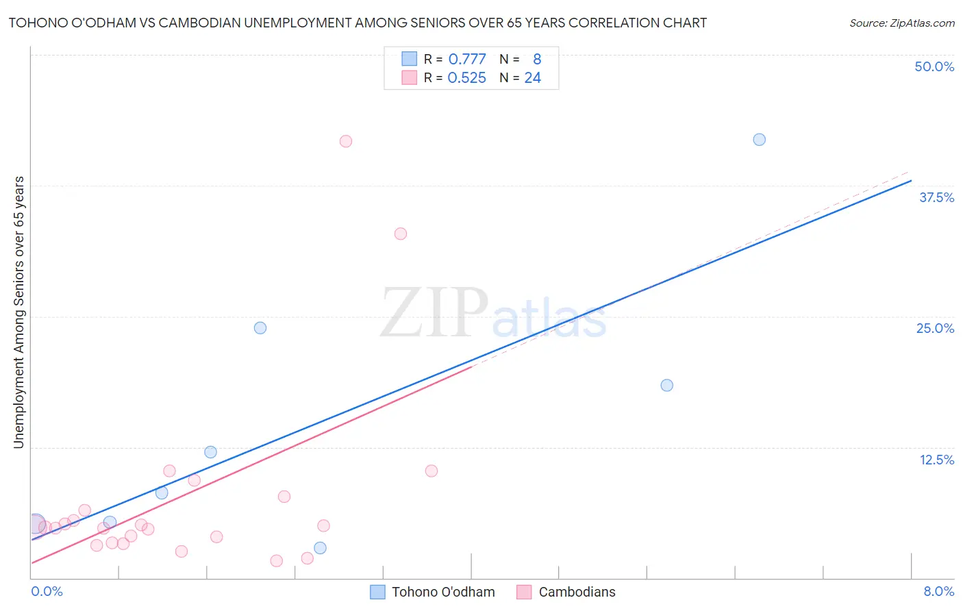 Tohono O'odham vs Cambodian Unemployment Among Seniors over 65 years