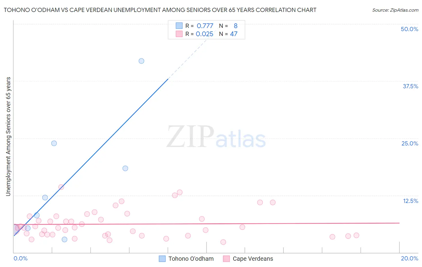 Tohono O'odham vs Cape Verdean Unemployment Among Seniors over 65 years