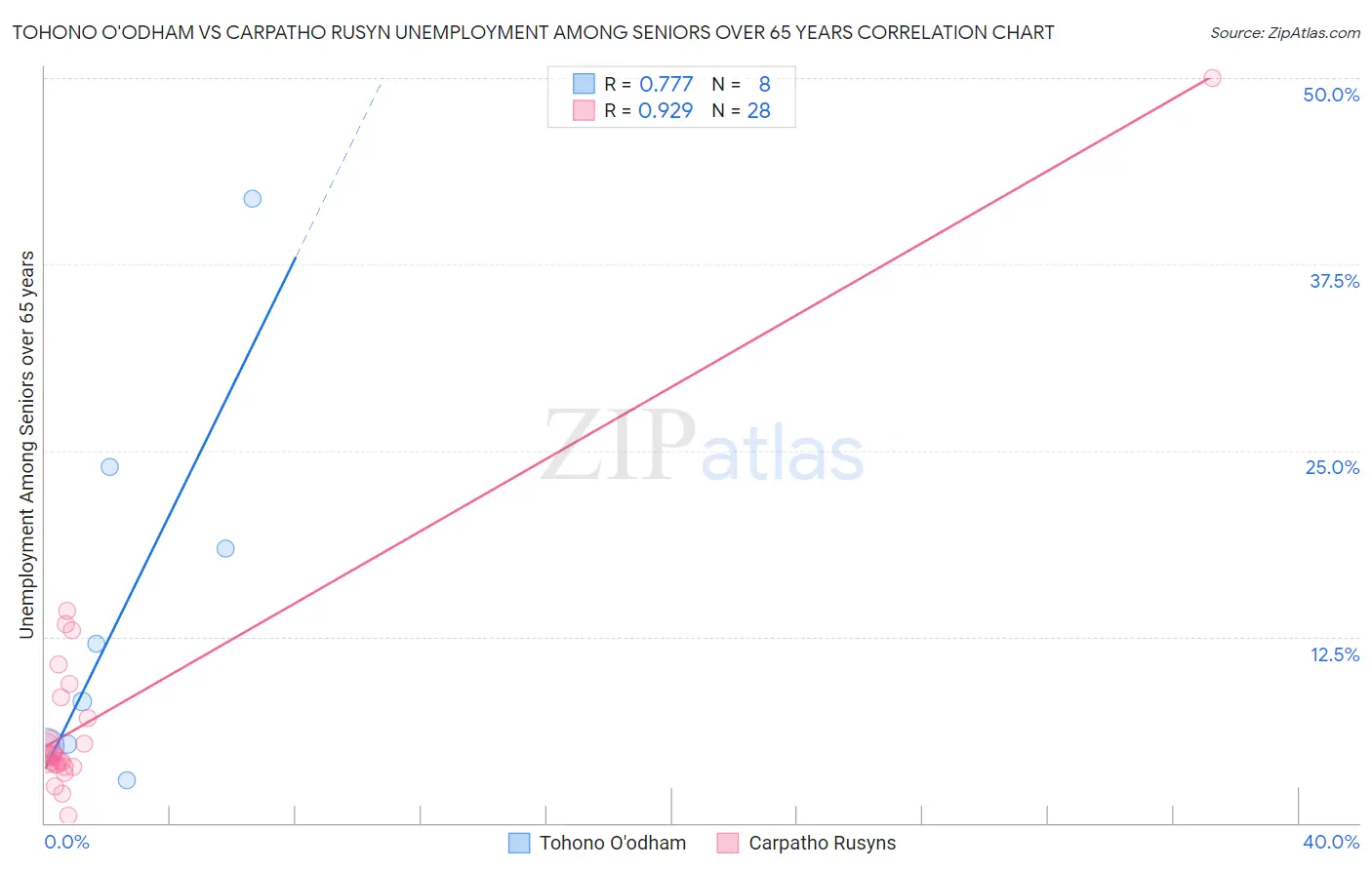 Tohono O'odham vs Carpatho Rusyn Unemployment Among Seniors over 65 years