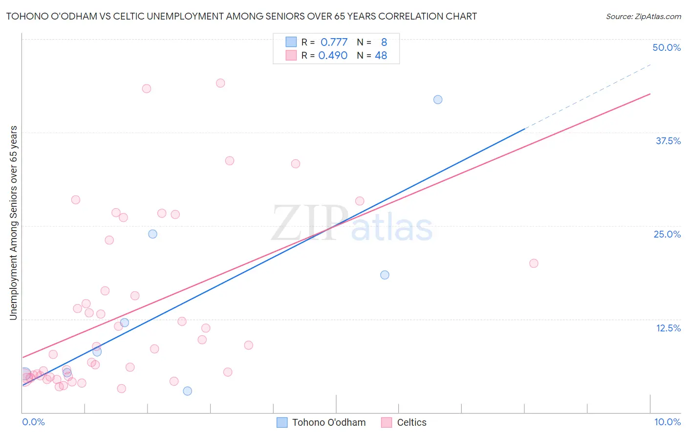 Tohono O'odham vs Celtic Unemployment Among Seniors over 65 years