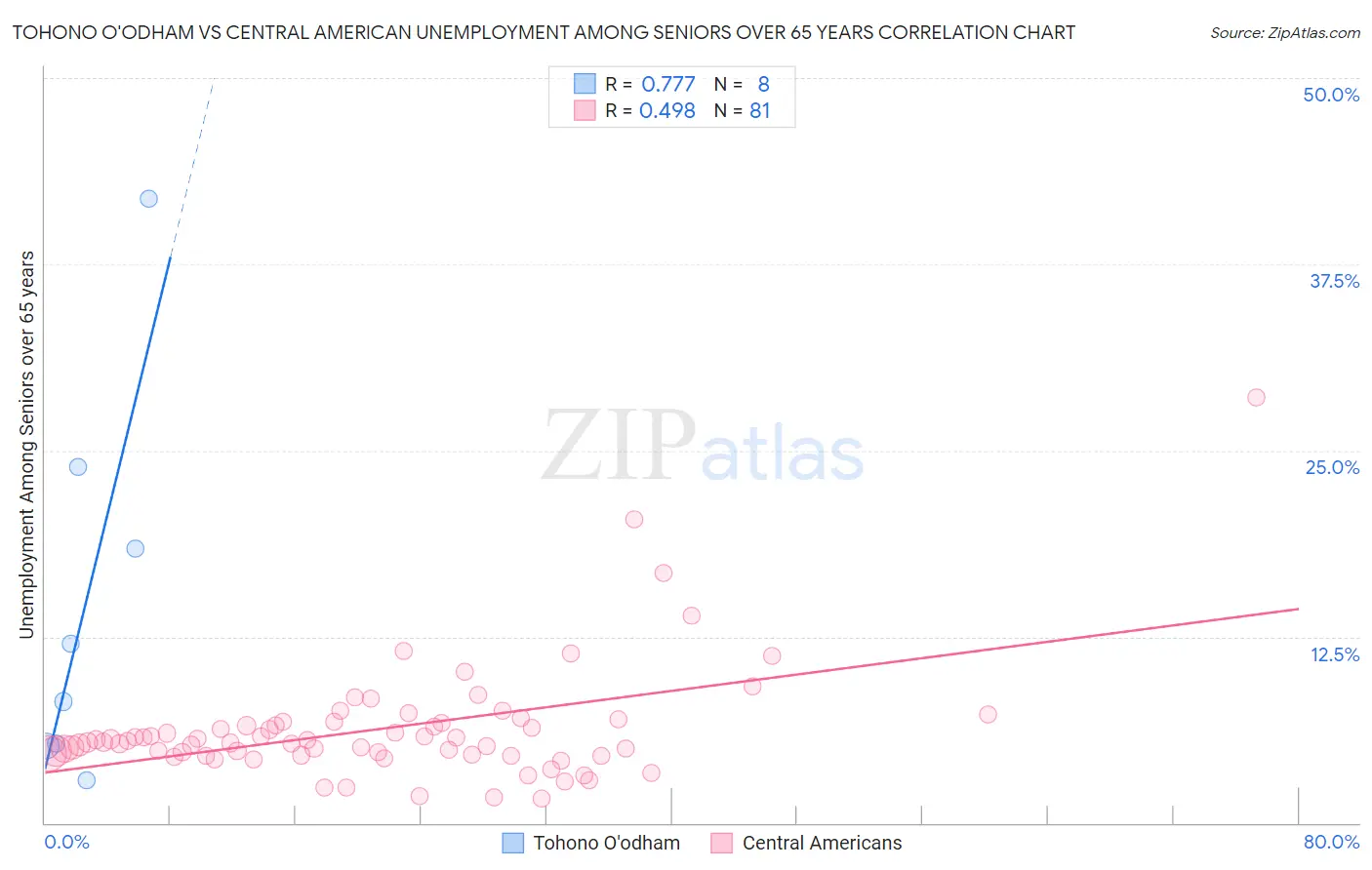 Tohono O'odham vs Central American Unemployment Among Seniors over 65 years