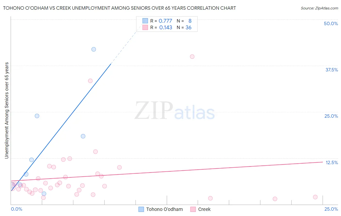 Tohono O'odham vs Creek Unemployment Among Seniors over 65 years