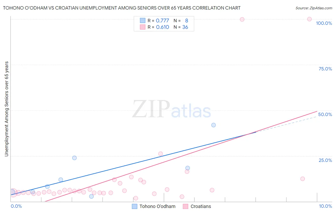 Tohono O'odham vs Croatian Unemployment Among Seniors over 65 years