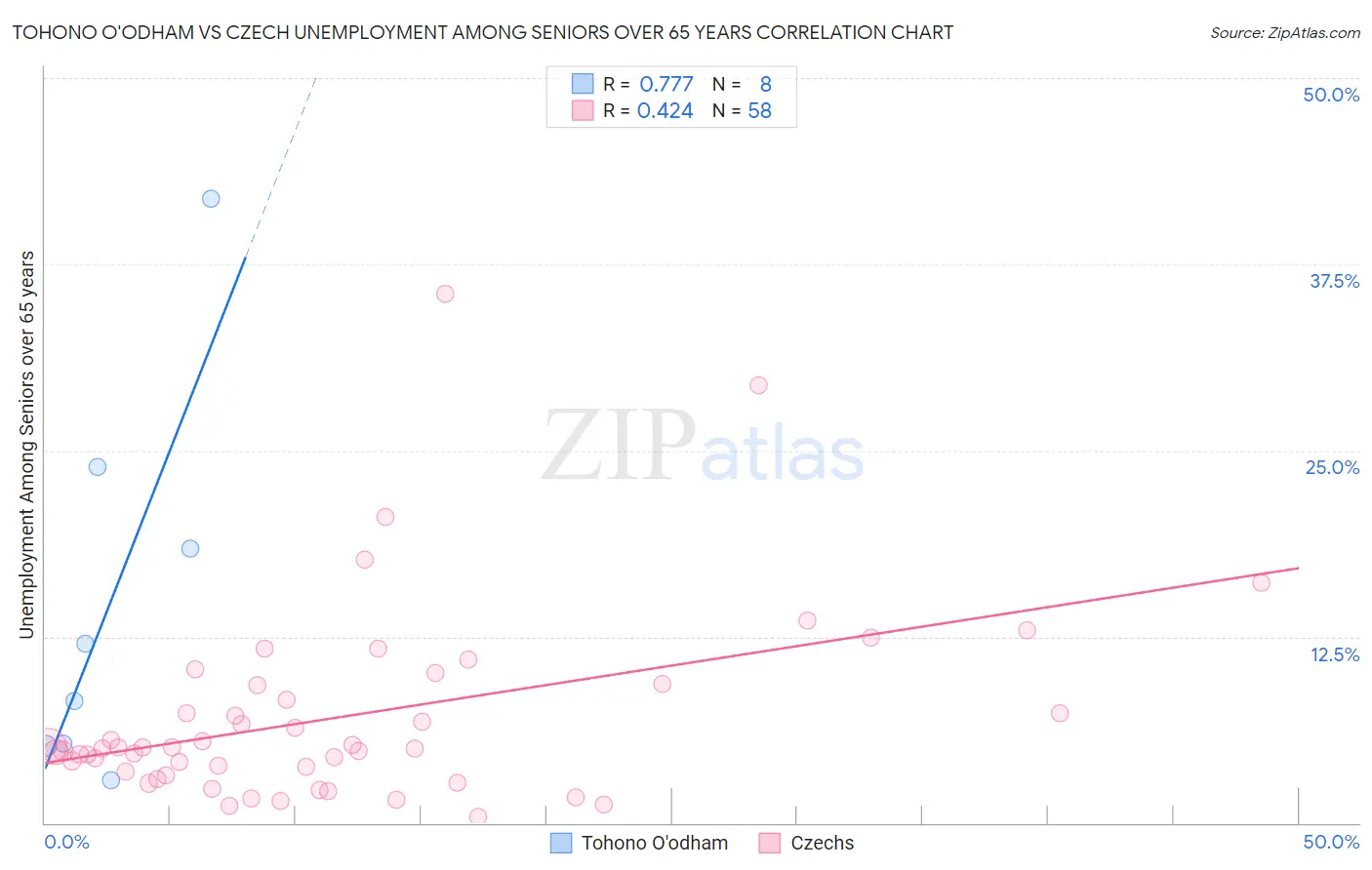 Tohono O'odham vs Czech Unemployment Among Seniors over 65 years