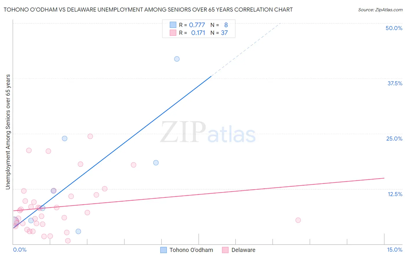 Tohono O'odham vs Delaware Unemployment Among Seniors over 65 years