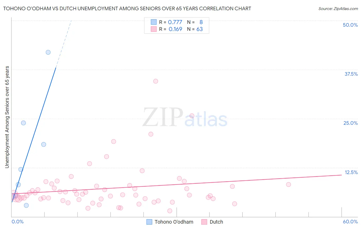 Tohono O'odham vs Dutch Unemployment Among Seniors over 65 years