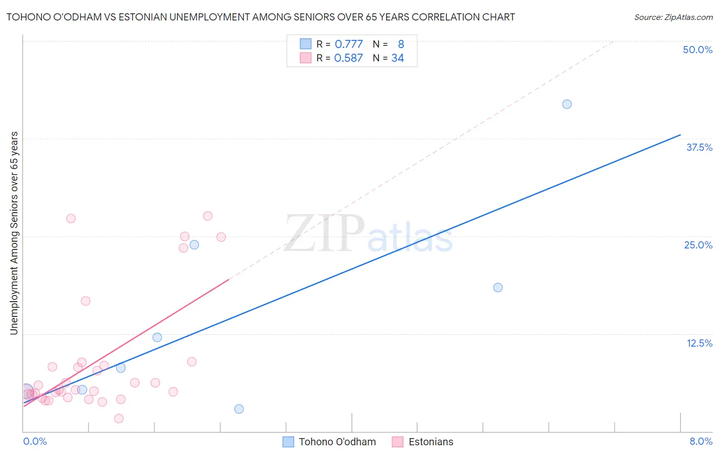 Tohono O'odham vs Estonian Unemployment Among Seniors over 65 years