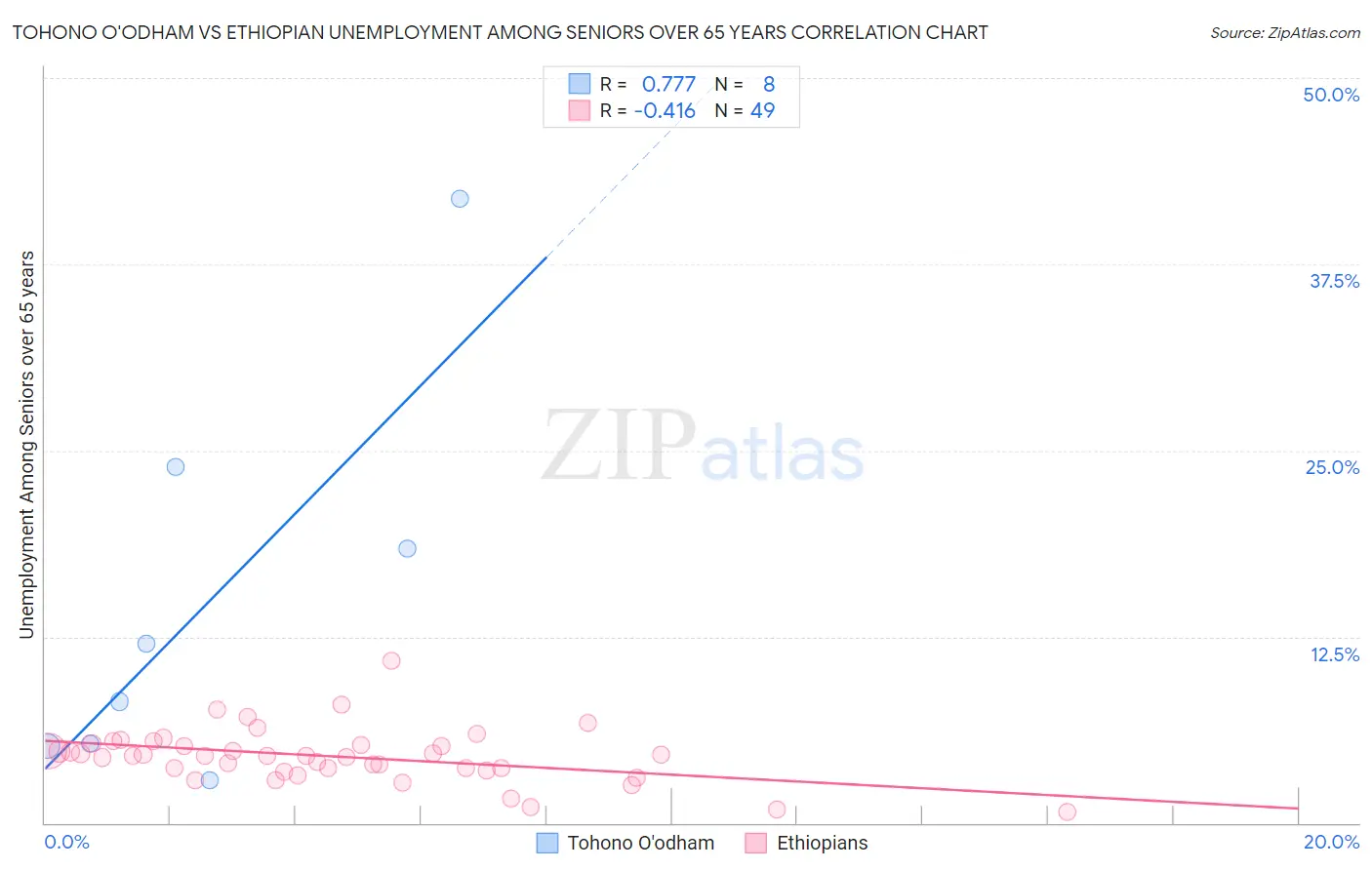 Tohono O'odham vs Ethiopian Unemployment Among Seniors over 65 years