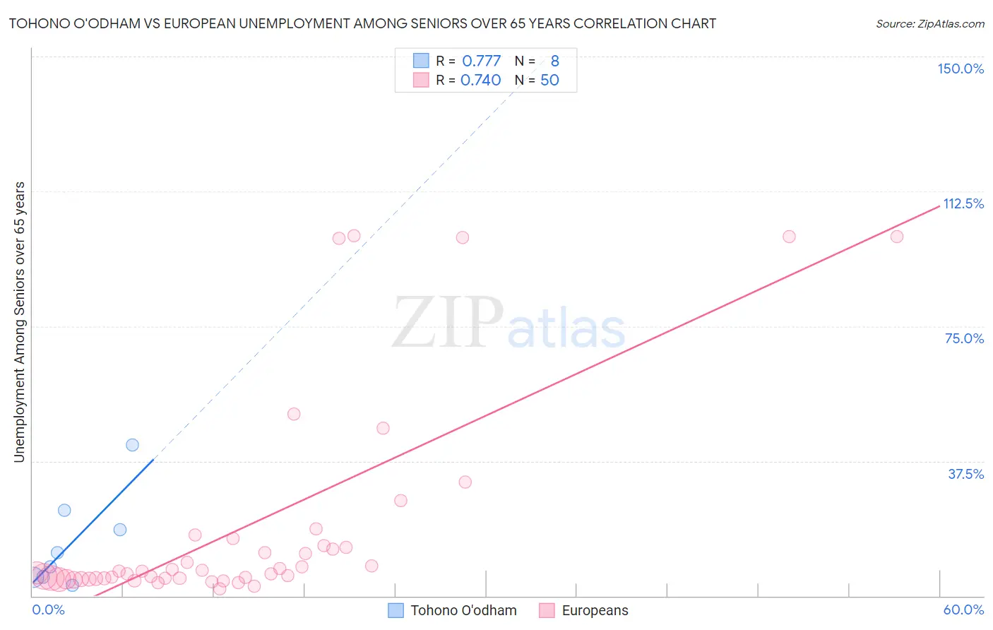 Tohono O'odham vs European Unemployment Among Seniors over 65 years