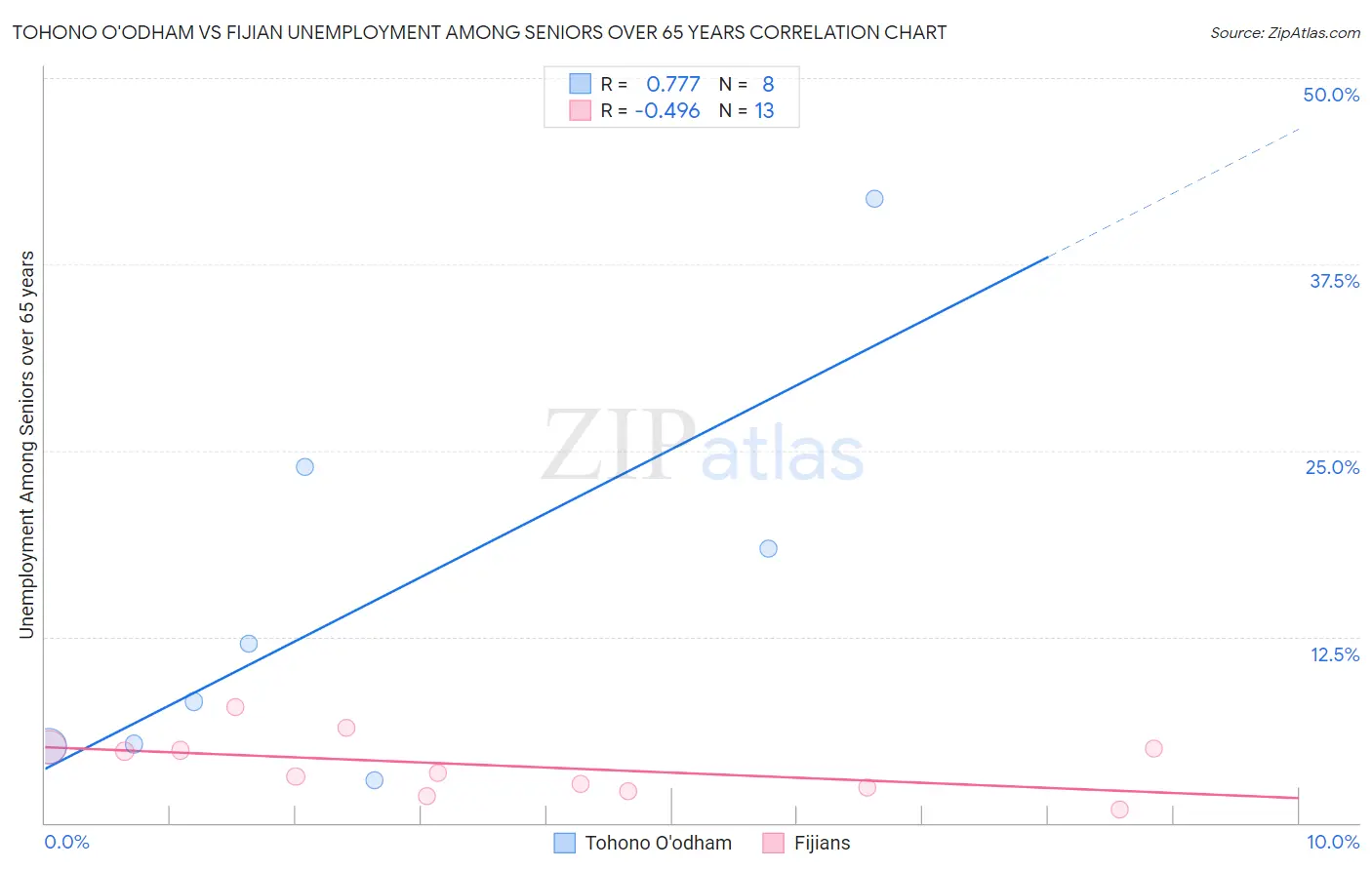 Tohono O'odham vs Fijian Unemployment Among Seniors over 65 years
