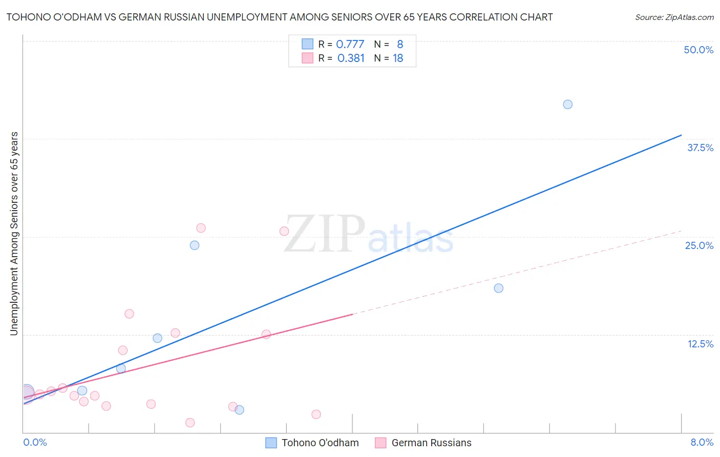 Tohono O'odham vs German Russian Unemployment Among Seniors over 65 years