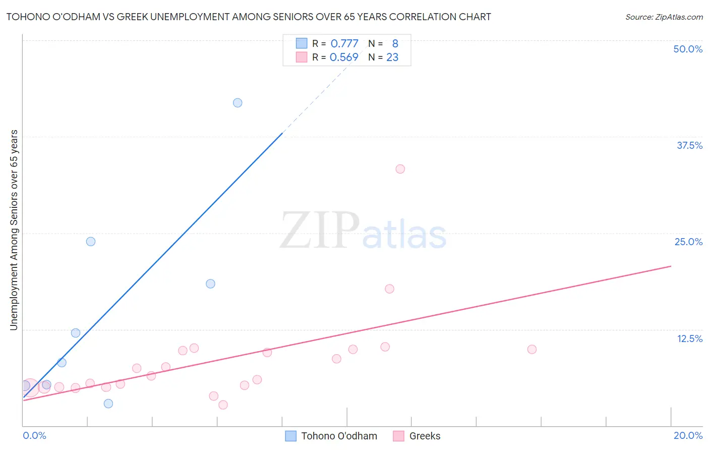 Tohono O'odham vs Greek Unemployment Among Seniors over 65 years