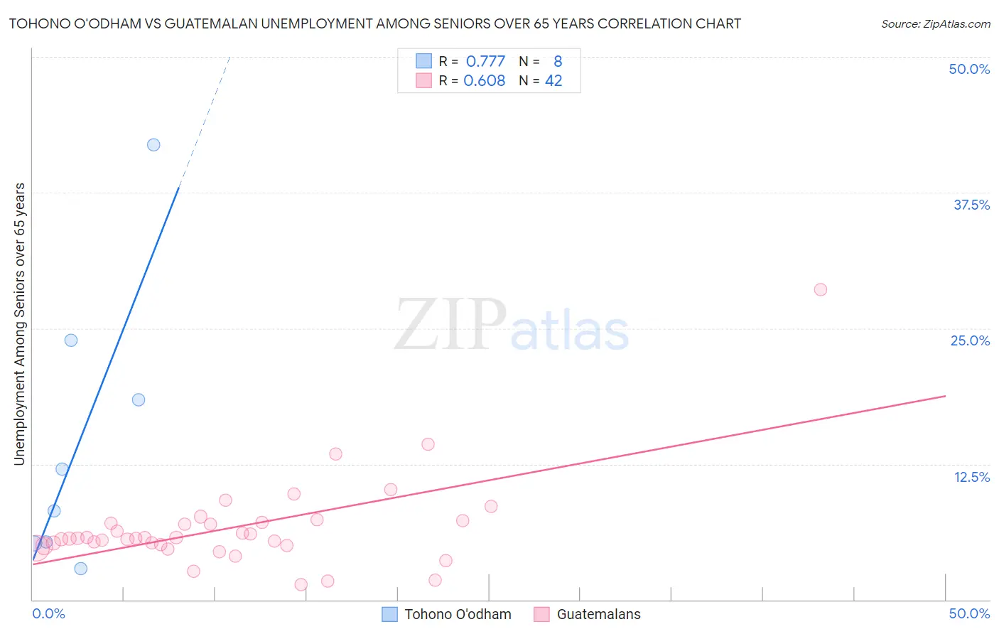 Tohono O'odham vs Guatemalan Unemployment Among Seniors over 65 years