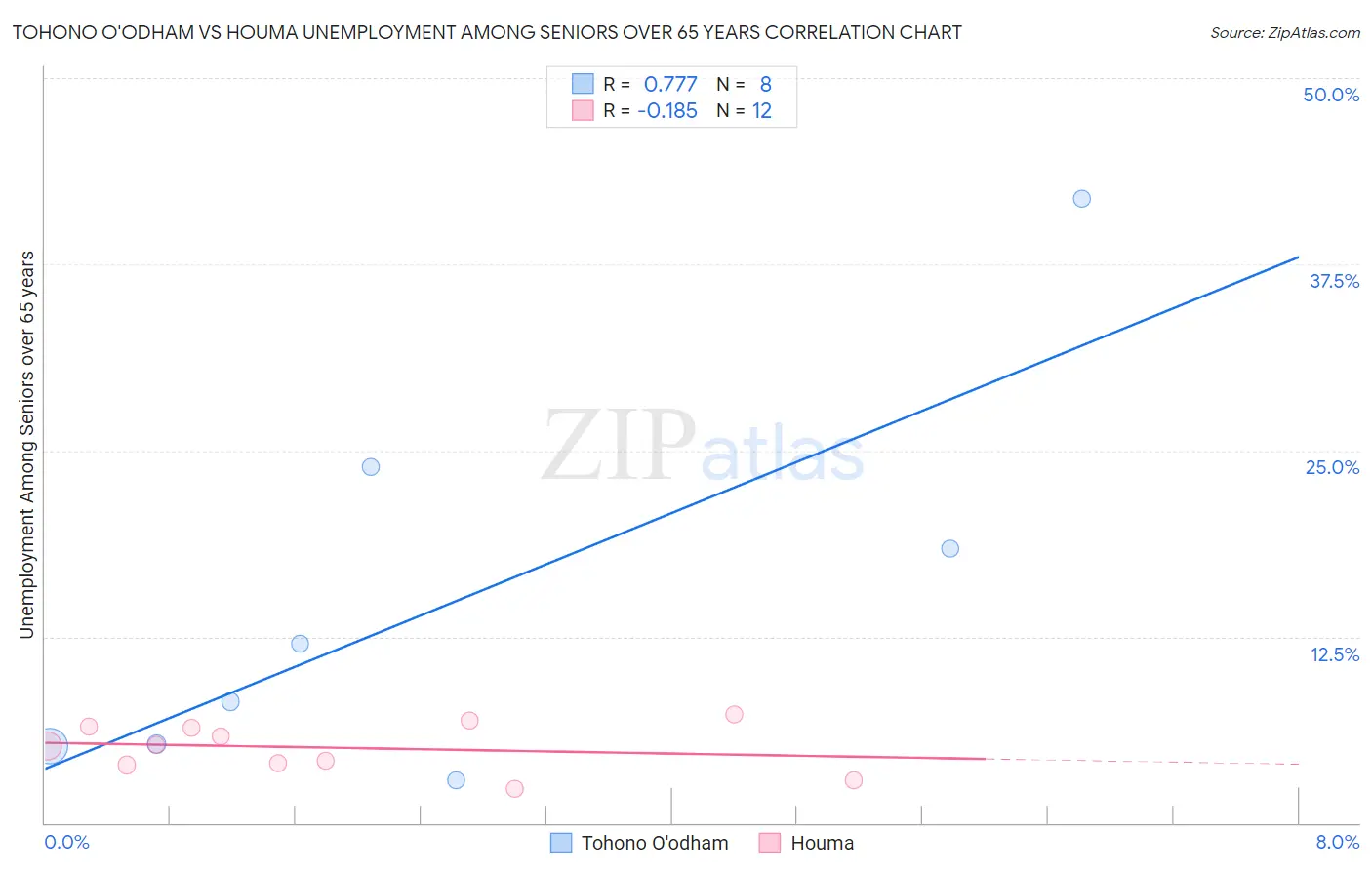 Tohono O'odham vs Houma Unemployment Among Seniors over 65 years