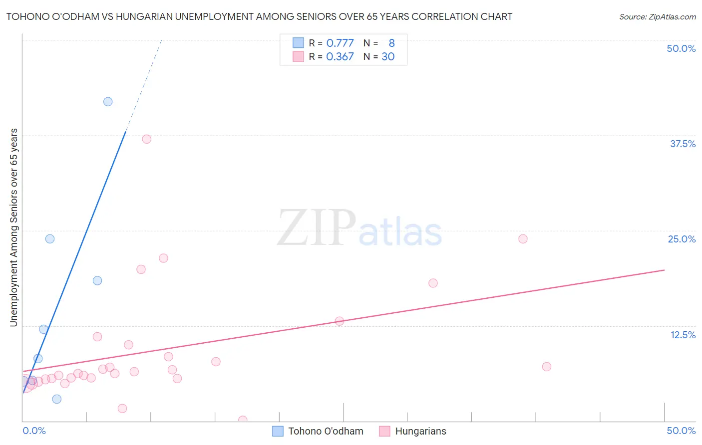 Tohono O'odham vs Hungarian Unemployment Among Seniors over 65 years