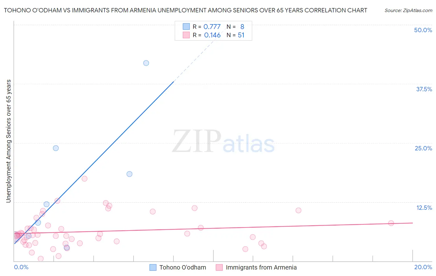 Tohono O'odham vs Immigrants from Armenia Unemployment Among Seniors over 65 years