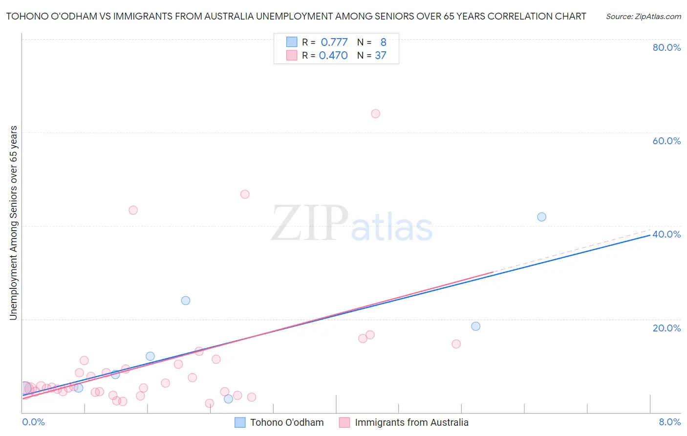 Tohono O'odham vs Immigrants from Australia Unemployment Among Seniors over 65 years