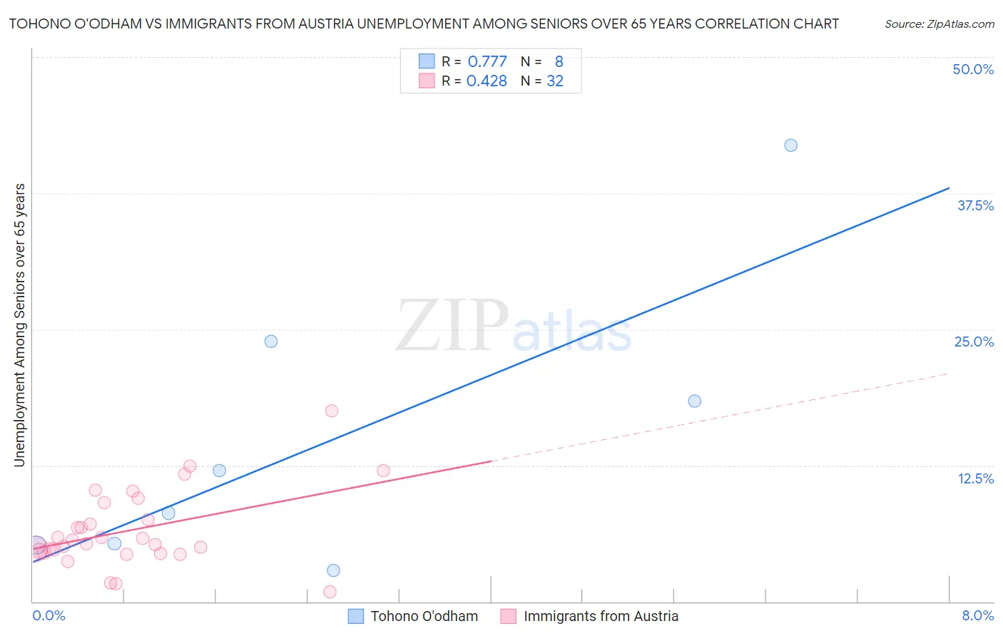 Tohono O'odham vs Immigrants from Austria Unemployment Among Seniors over 65 years