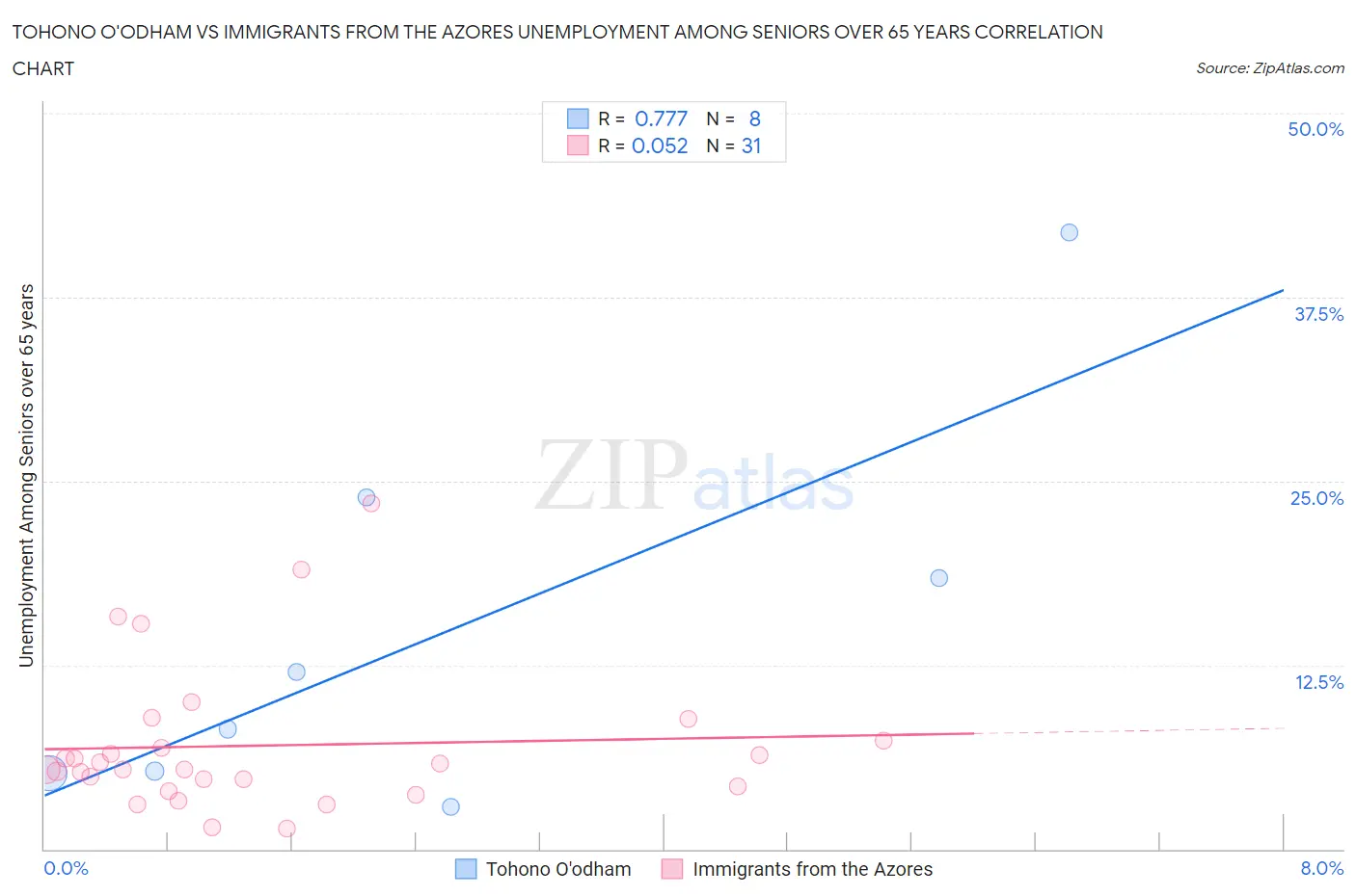 Tohono O'odham vs Immigrants from the Azores Unemployment Among Seniors over 65 years
