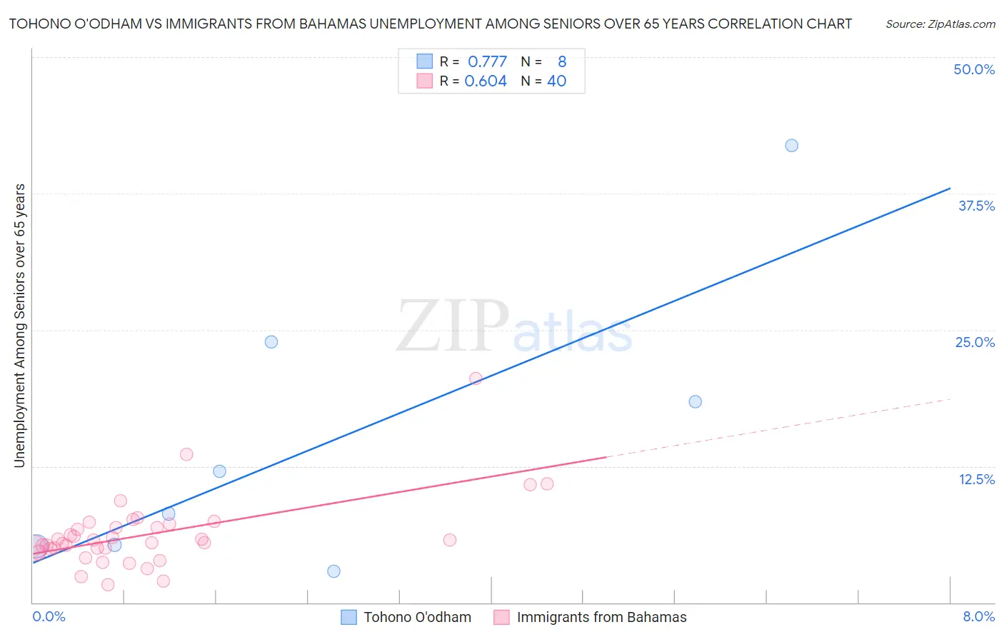 Tohono O'odham vs Immigrants from Bahamas Unemployment Among Seniors over 65 years