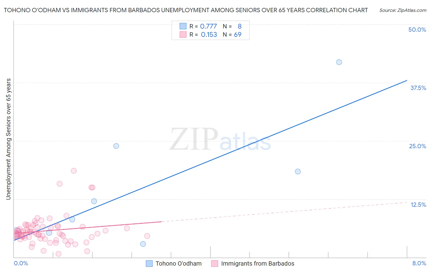 Tohono O'odham vs Immigrants from Barbados Unemployment Among Seniors over 65 years