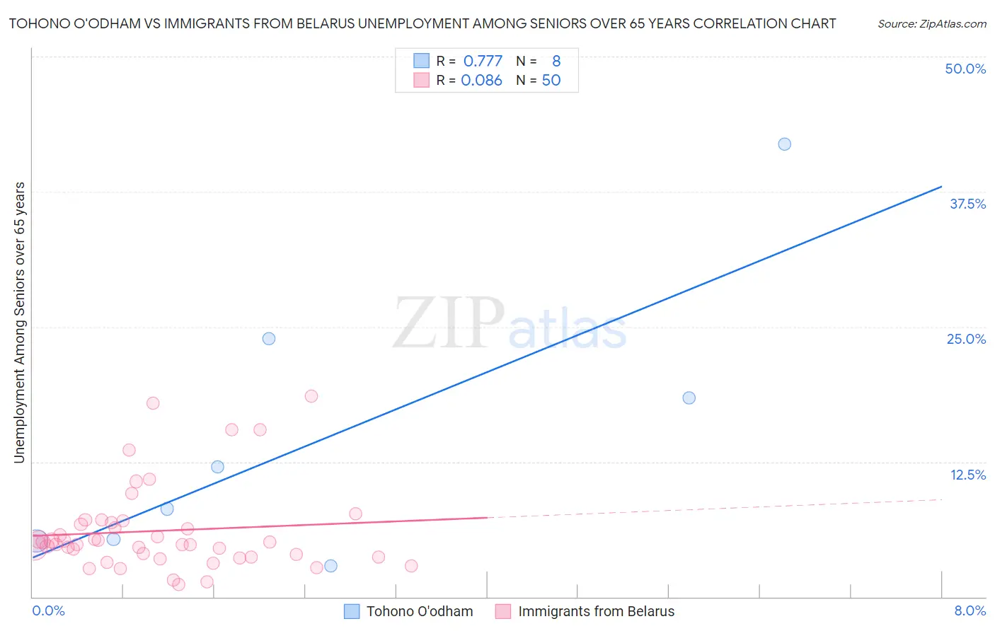 Tohono O'odham vs Immigrants from Belarus Unemployment Among Seniors over 65 years
