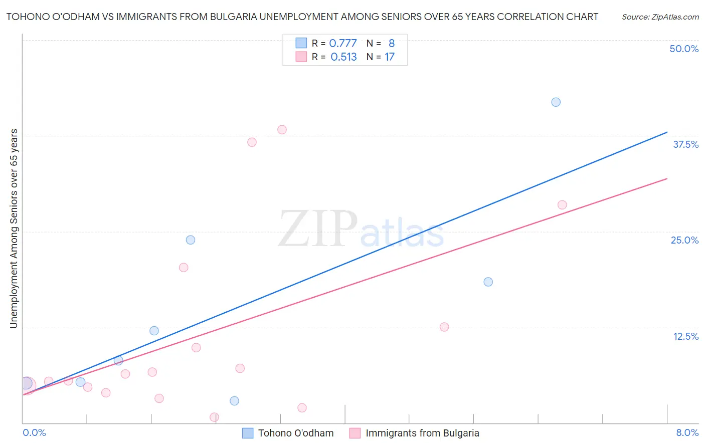 Tohono O'odham vs Immigrants from Bulgaria Unemployment Among Seniors over 65 years