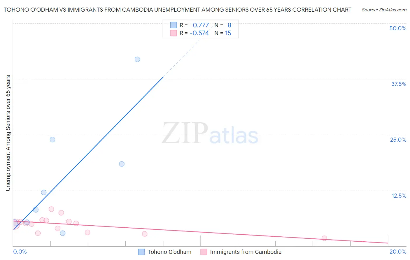 Tohono O'odham vs Immigrants from Cambodia Unemployment Among Seniors over 65 years