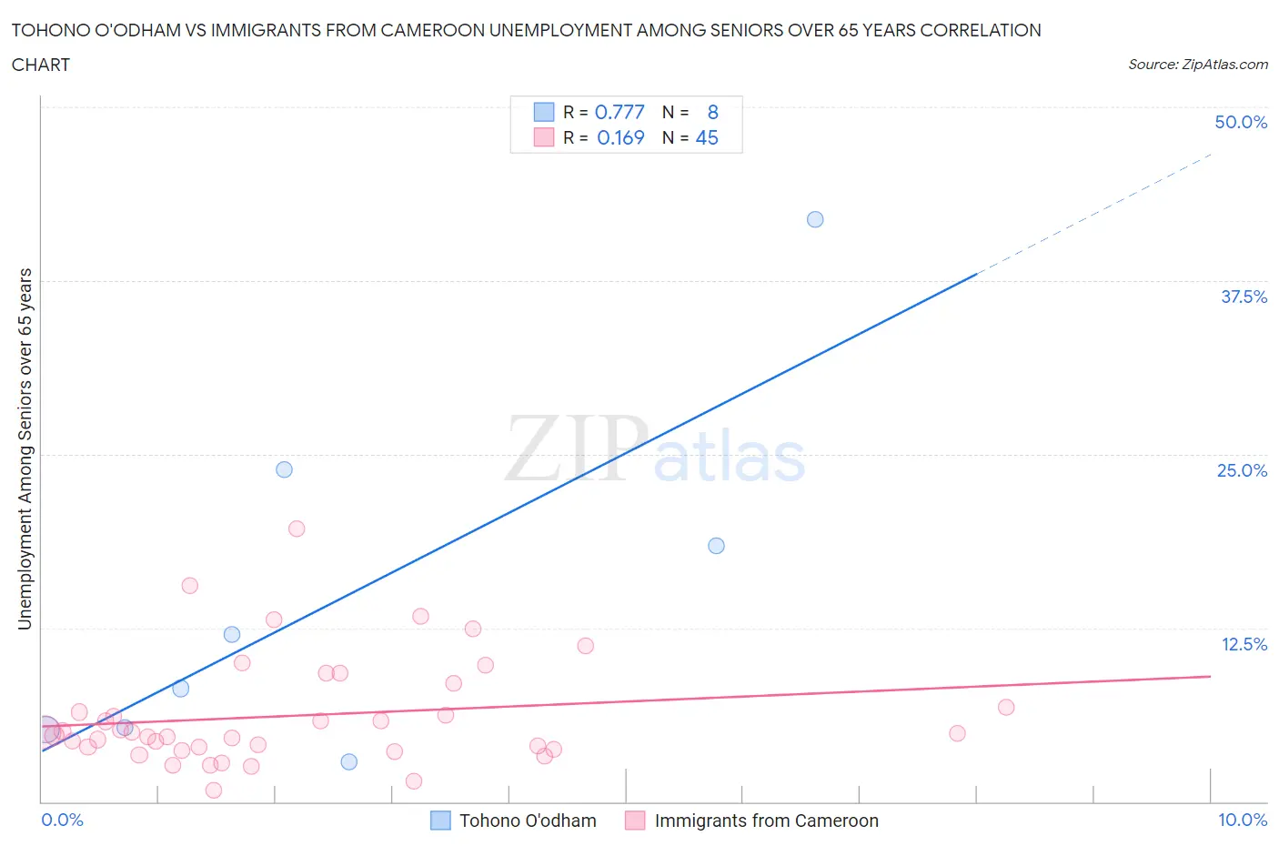 Tohono O'odham vs Immigrants from Cameroon Unemployment Among Seniors over 65 years