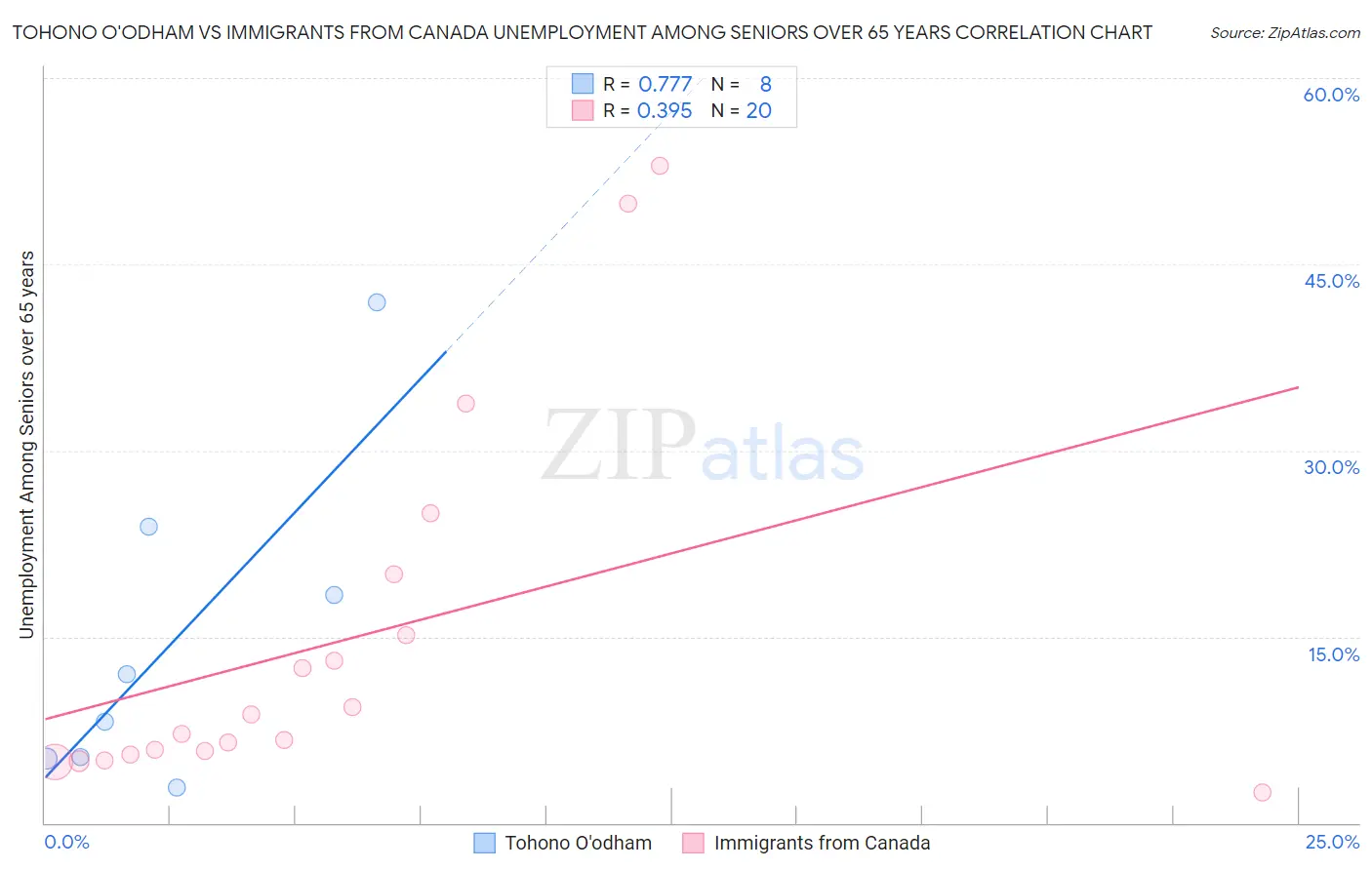 Tohono O'odham vs Immigrants from Canada Unemployment Among Seniors over 65 years