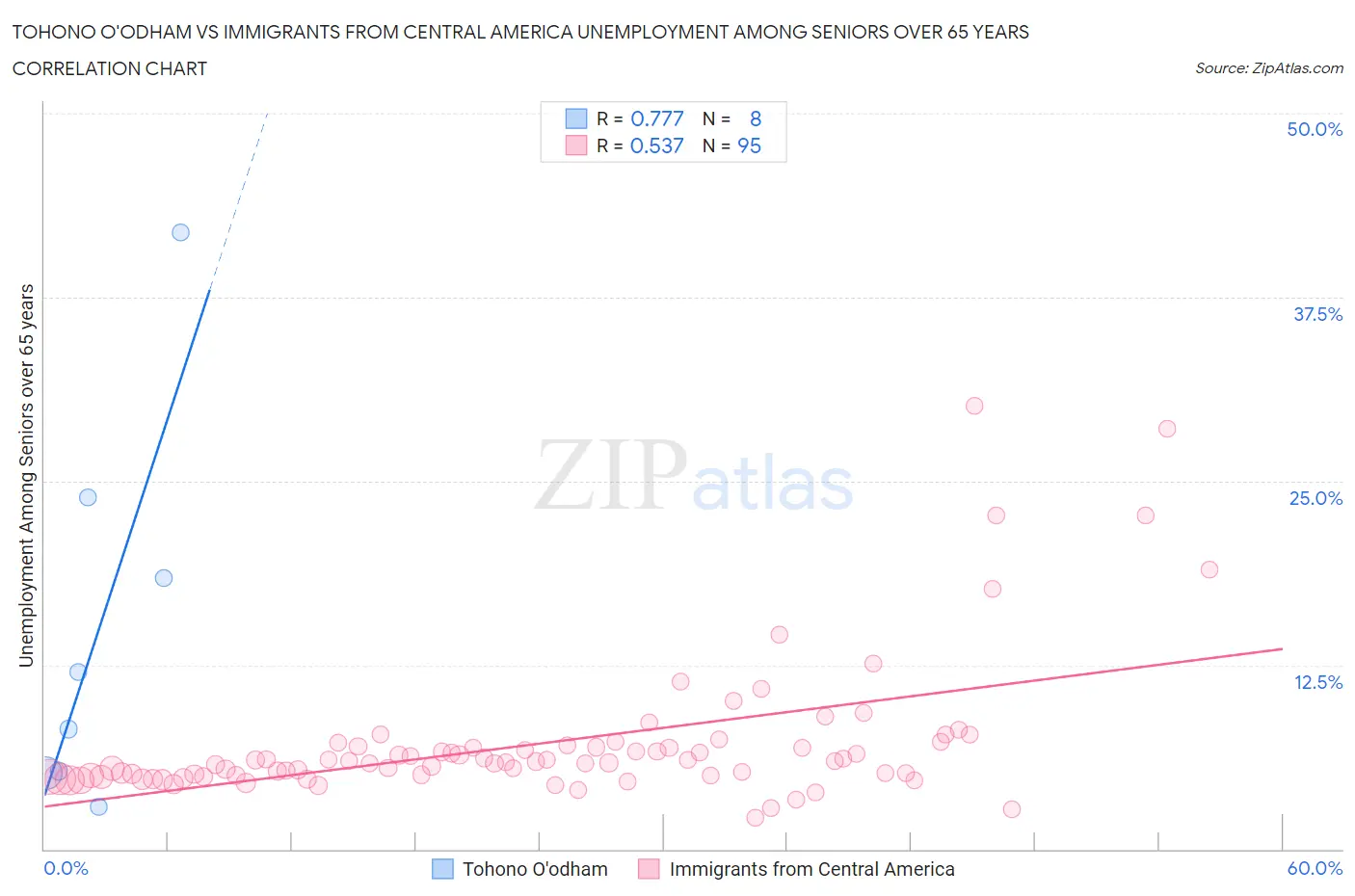 Tohono O'odham vs Immigrants from Central America Unemployment Among Seniors over 65 years