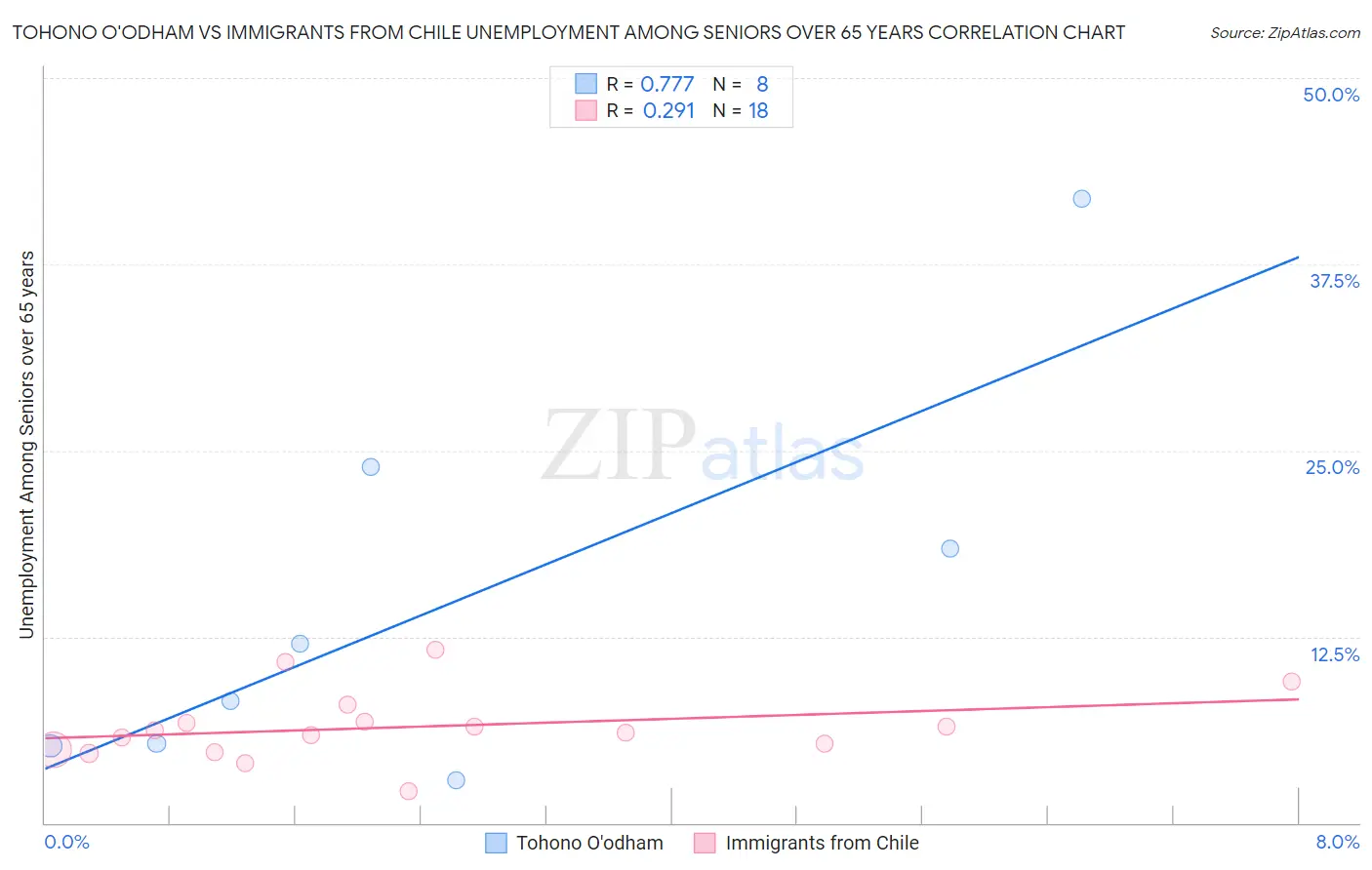 Tohono O'odham vs Immigrants from Chile Unemployment Among Seniors over 65 years