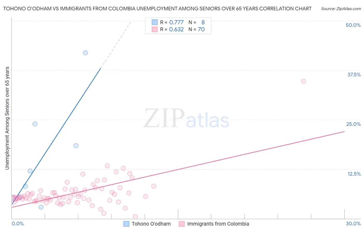 Tohono O'odham vs Immigrants from Colombia Unemployment Among Seniors over 65 years