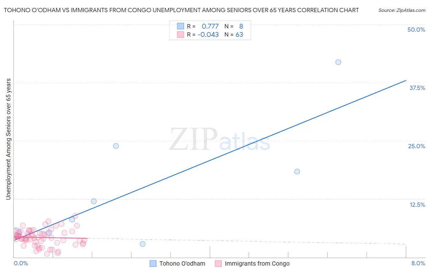 Tohono O'odham vs Immigrants from Congo Unemployment Among Seniors over 65 years