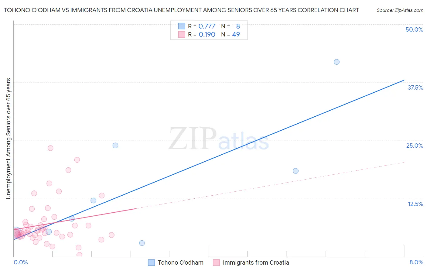 Tohono O'odham vs Immigrants from Croatia Unemployment Among Seniors over 65 years