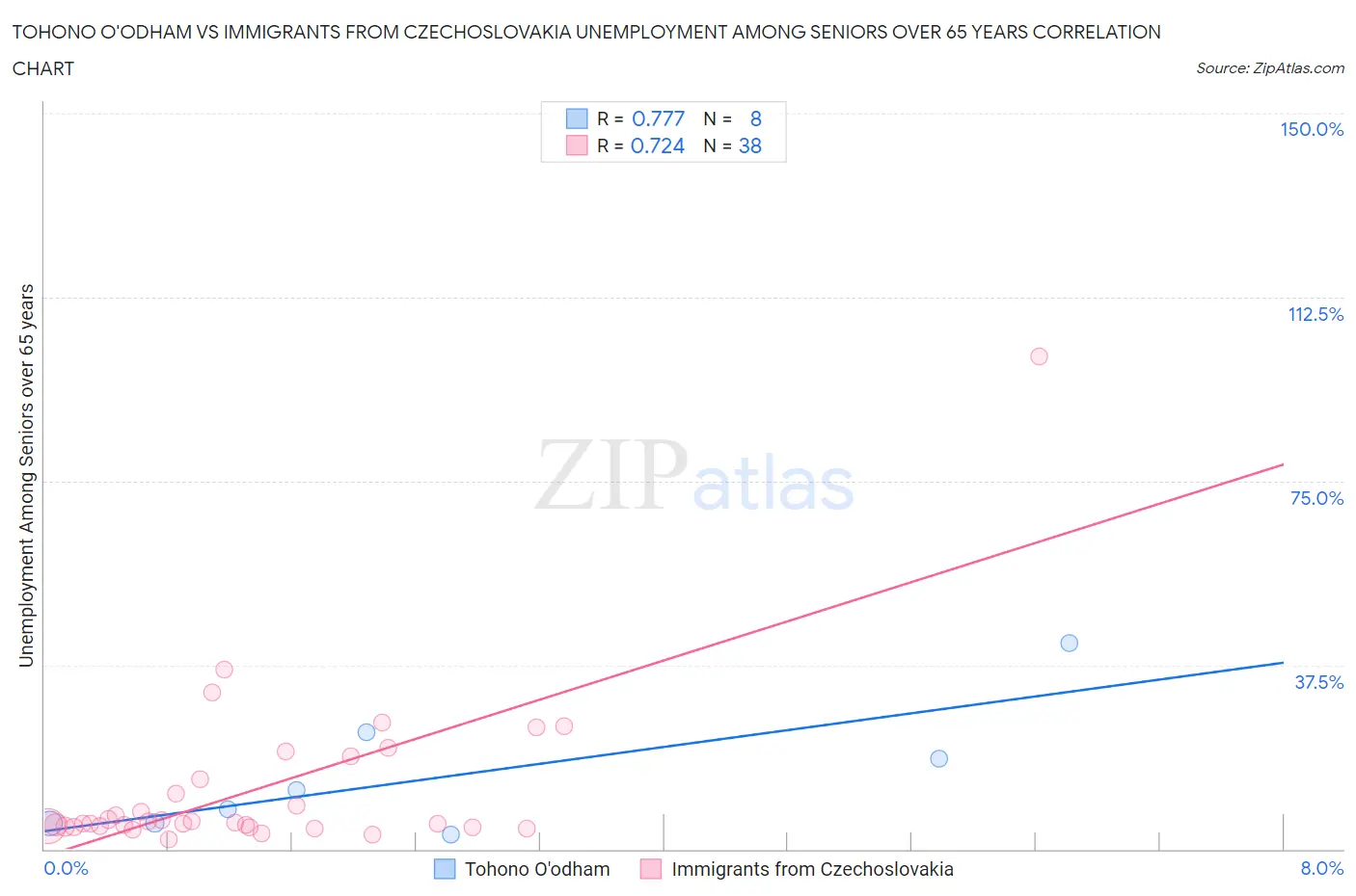 Tohono O'odham vs Immigrants from Czechoslovakia Unemployment Among Seniors over 65 years