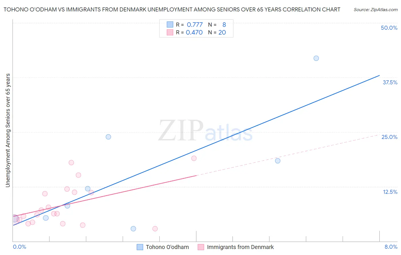 Tohono O'odham vs Immigrants from Denmark Unemployment Among Seniors over 65 years