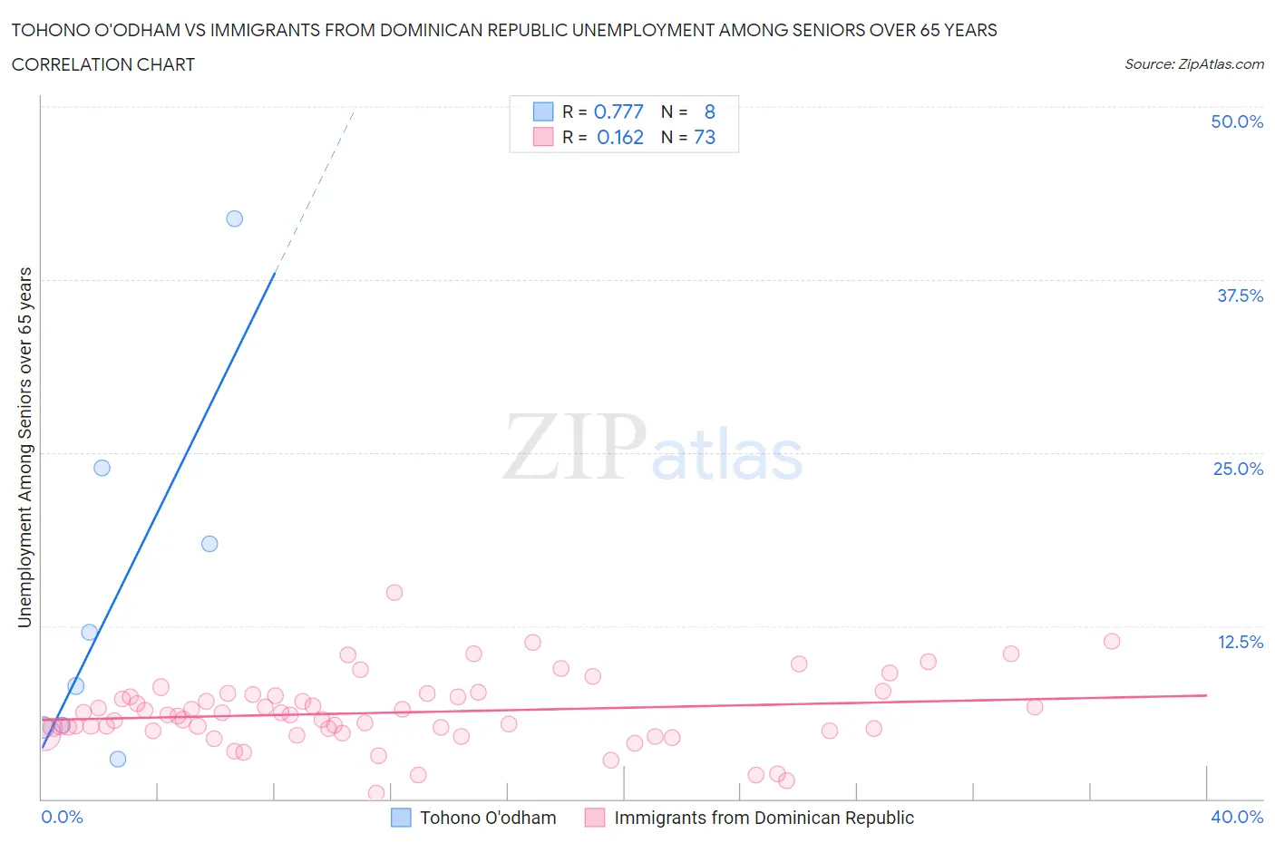 Tohono O'odham vs Immigrants from Dominican Republic Unemployment Among Seniors over 65 years