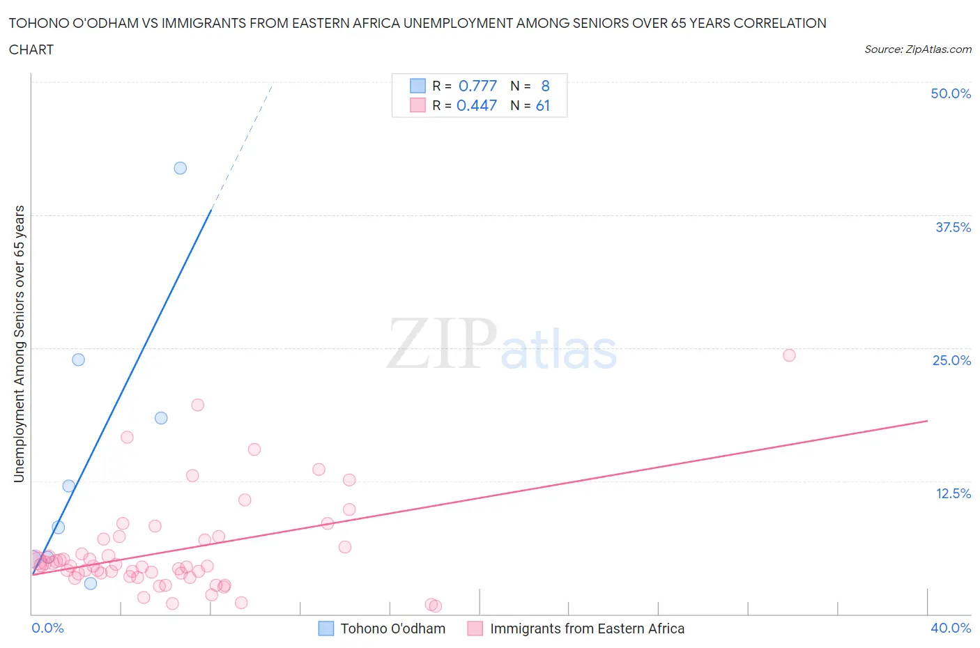 Tohono O'odham vs Immigrants from Eastern Africa Unemployment Among Seniors over 65 years