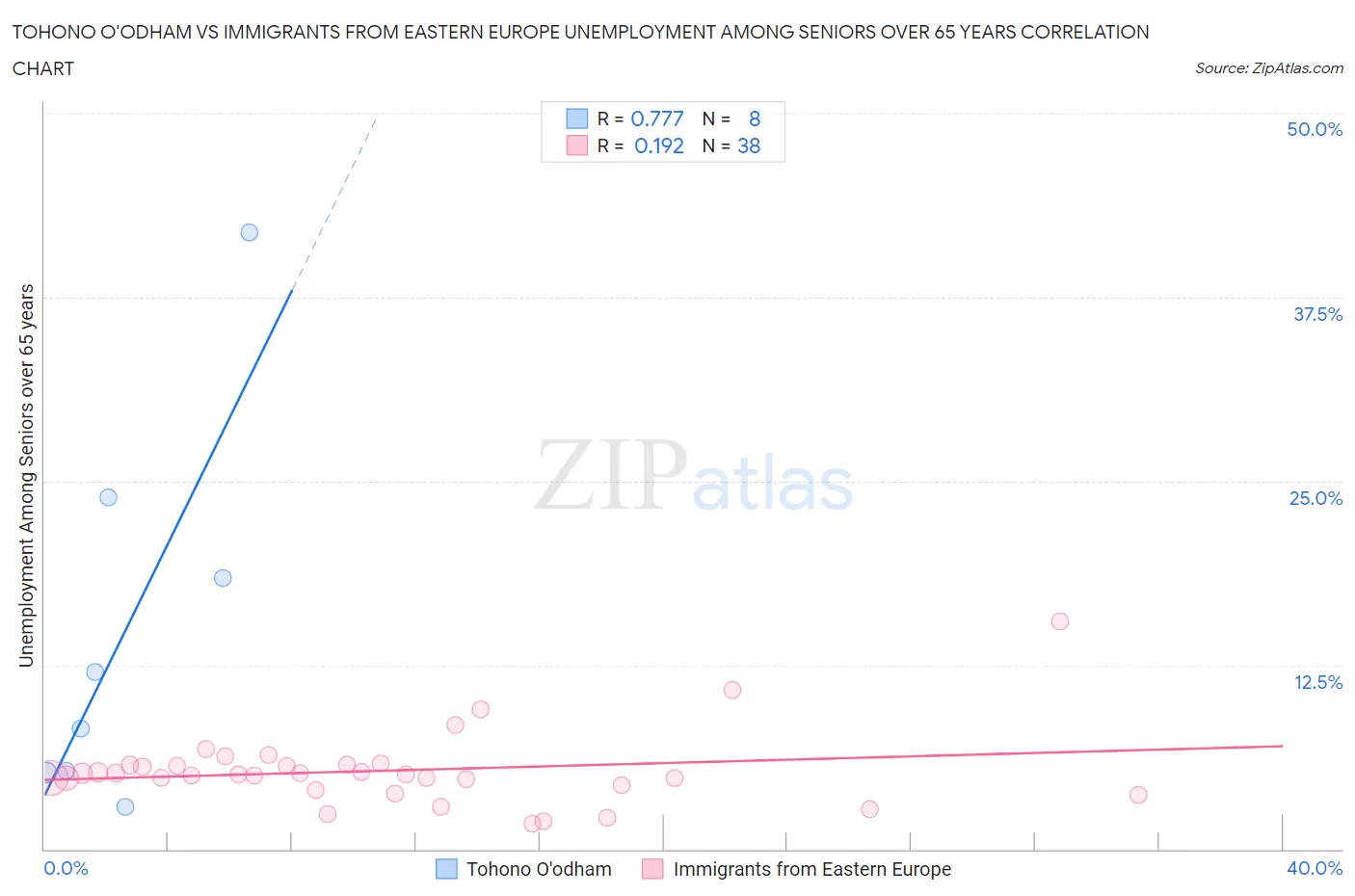 Tohono O'odham vs Immigrants from Eastern Europe Unemployment Among Seniors over 65 years