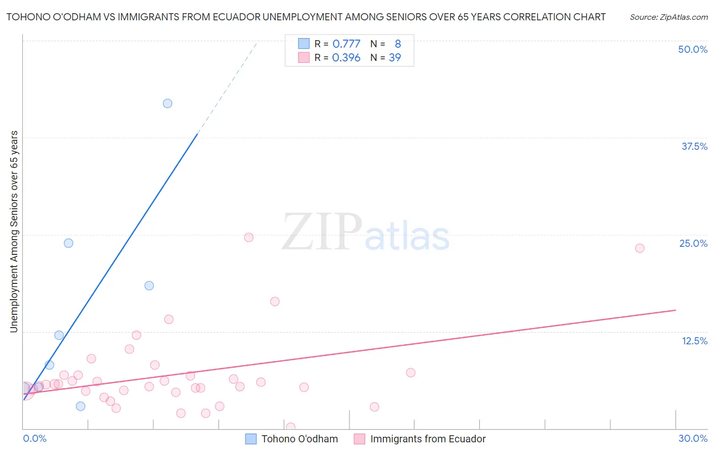 Tohono O'odham vs Immigrants from Ecuador Unemployment Among Seniors over 65 years