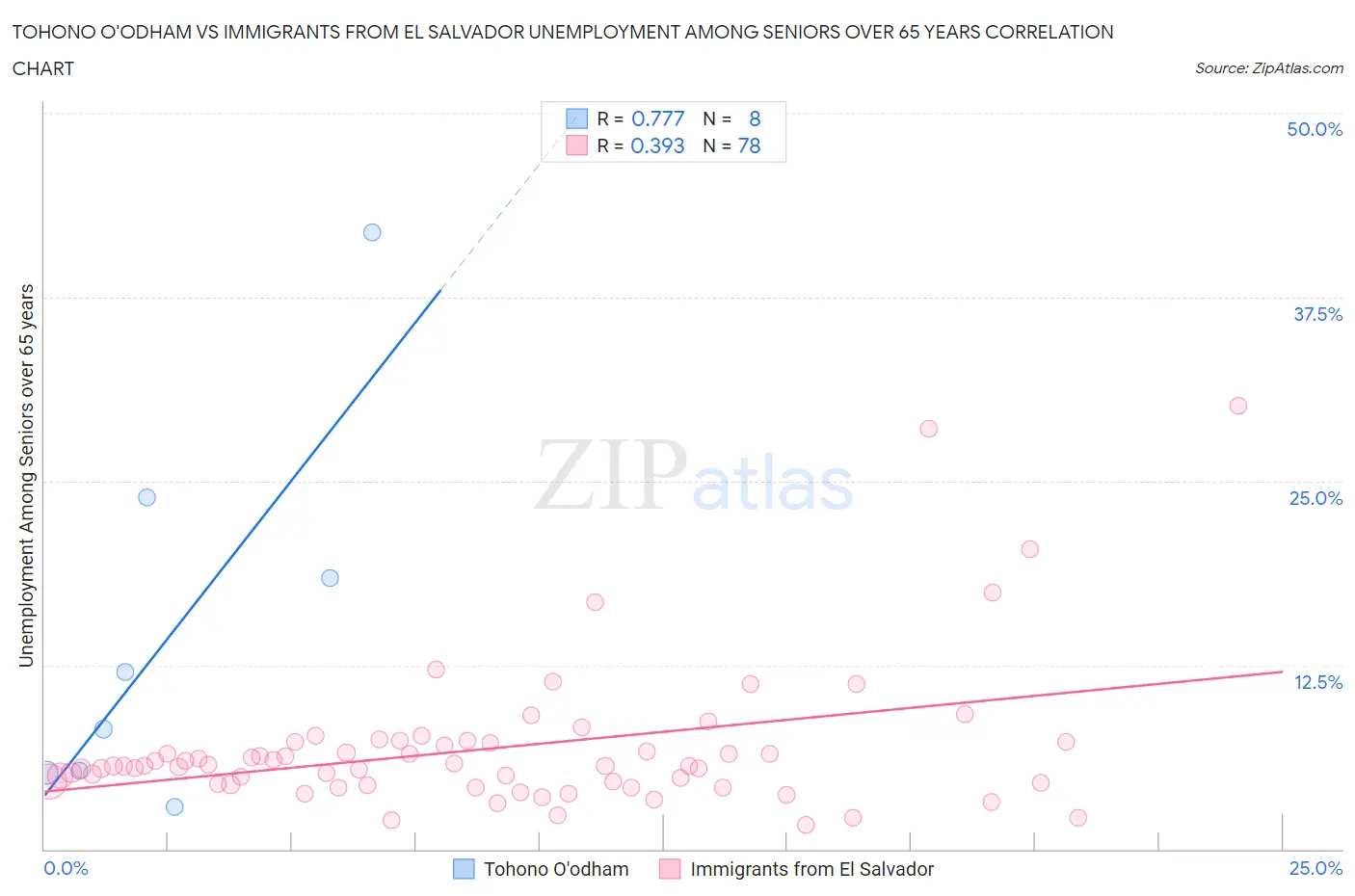 Tohono O'odham vs Immigrants from El Salvador Unemployment Among Seniors over 65 years